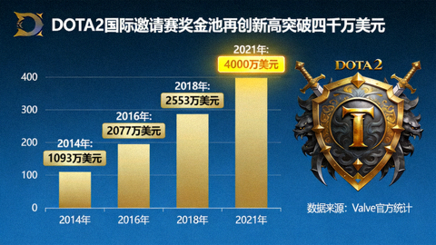 DOTA2国际邀请赛奖金池再创新高突破四千万美元